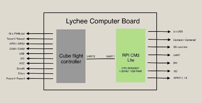 Lychee drone computer blok diagram